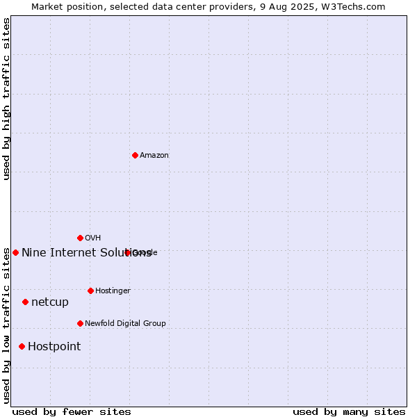 Market position of netcup vs. Hostpoint vs. Nine Internet Solutions