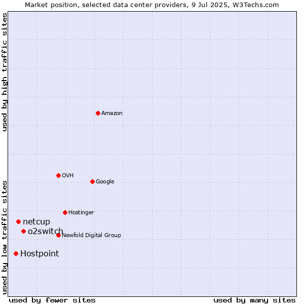 Market position of o2switch vs. netcup vs. Hostpoint