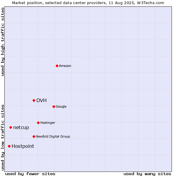 Market position of OVH vs. netcup vs. Hostpoint
