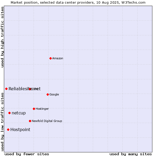 Market position of netcup vs. Hostpoint vs. Reliablesite.net