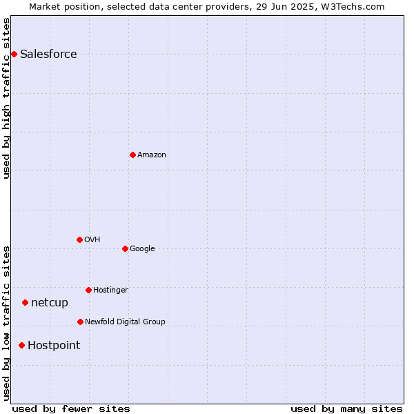 Market position of netcup vs. Hostpoint vs. Salesforce