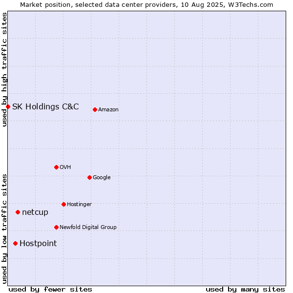 Market position of netcup vs. Hostpoint vs. SK Holdings C&C