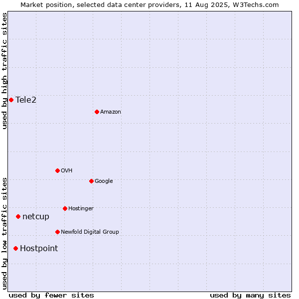 Market position of netcup vs. Hostpoint vs. Tele2