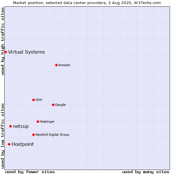 Market position of netcup vs. Hostpoint vs. Virtual Systems