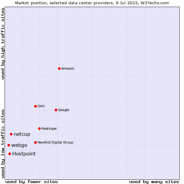 Market position of netcup vs. Hostpoint vs. webgo