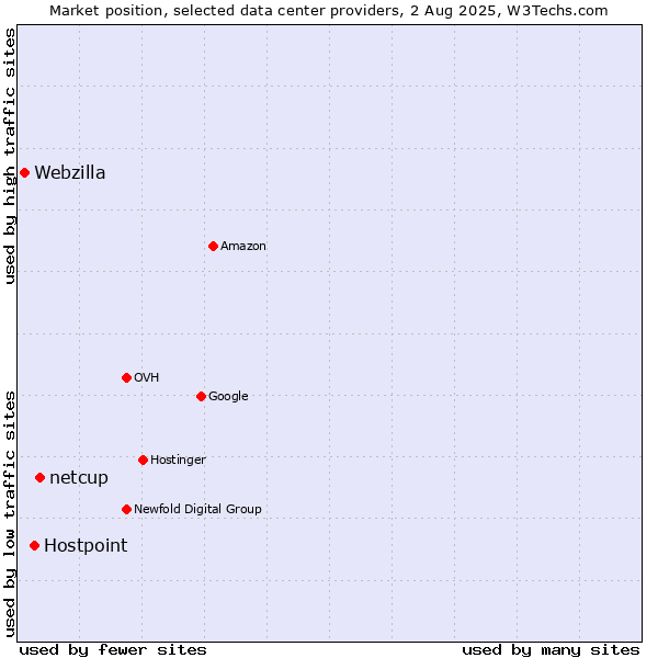 Market position of netcup vs. Hostpoint vs. Webzilla