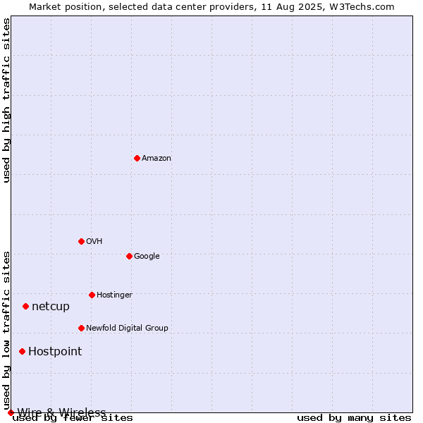 Market position of netcup vs. Hostpoint vs. Wire & Wireless