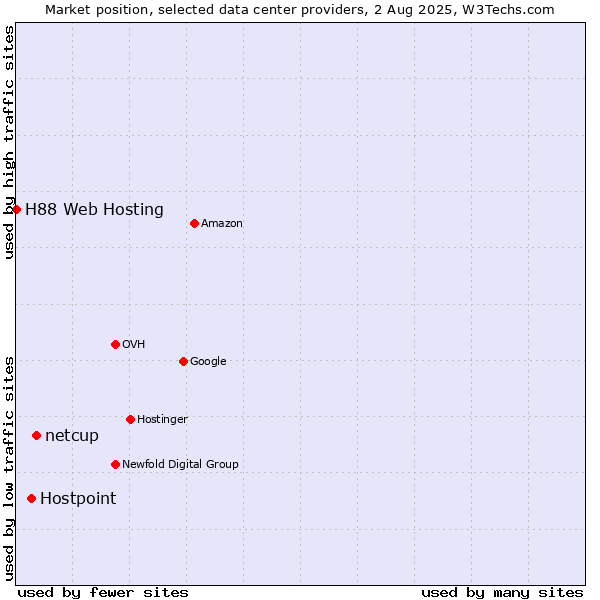 Market position of netcup vs. Hostpoint vs. H88 Web Hosting