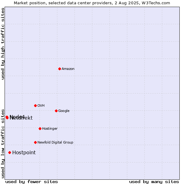 Market position of Hostpoint vs. Netdirekt vs. Node4