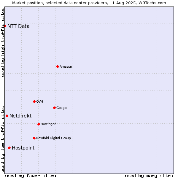 Market position of Hostpoint vs. Netdirekt vs. NTT Data