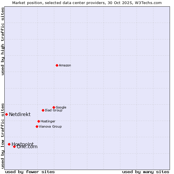 Market position of One.com vs. Hostpoint vs. Netdirekt