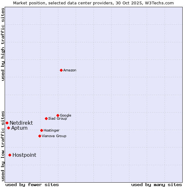 Market position of Hostpoint vs. Aptum vs. Netdirekt