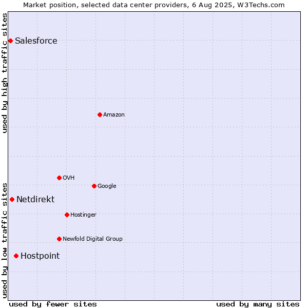 Market position of Hostpoint vs. Netdirekt vs. Salesforce