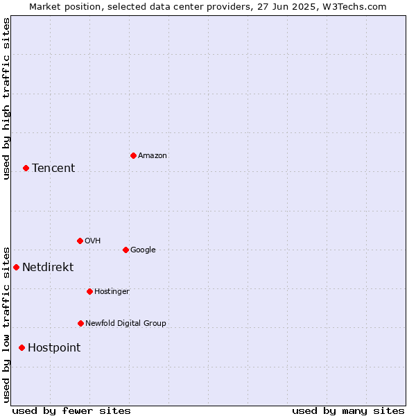 Market position of Tencent vs. Hostpoint vs. Netdirekt