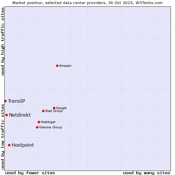Market position of Hostpoint vs. Netdirekt vs. TransIP