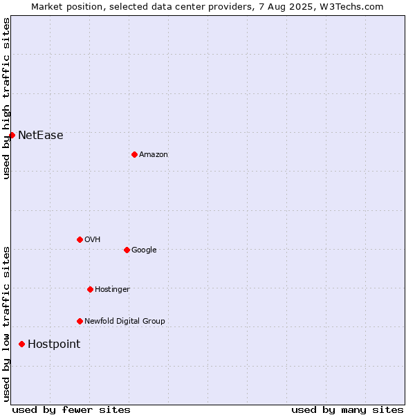 Market position of Hostpoint vs. NetEase