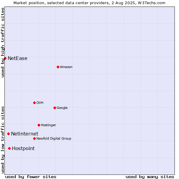 Market position of Hostpoint vs. Netinternet vs. NetEase