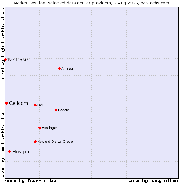 Market position of Hostpoint vs. Cellcom vs. NetEase