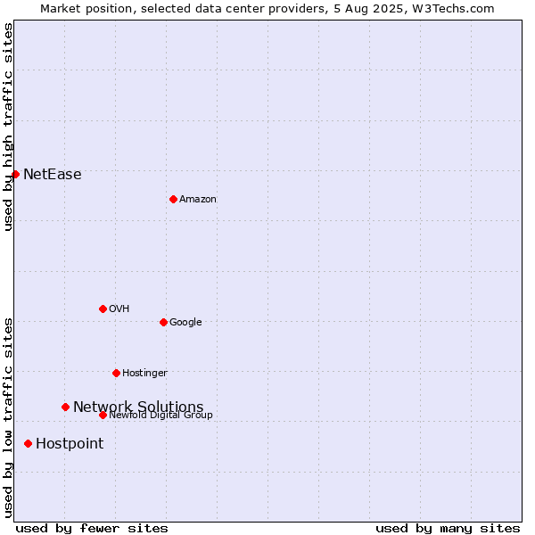 Market position of Network Solutions vs. Hostpoint vs. NetEase