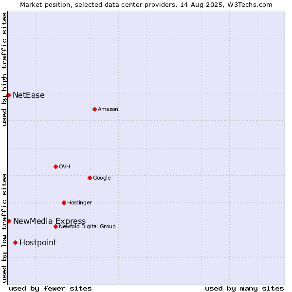 Market position of Hostpoint vs. NewMedia Express vs. NetEase