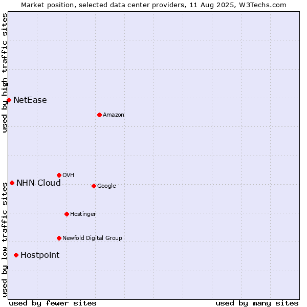 Market position of Hostpoint vs. NHN Cloud vs. NetEase