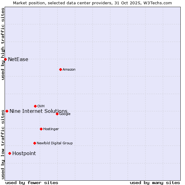 Market position of Hostpoint vs. Nine Internet Solutions vs. NetEase