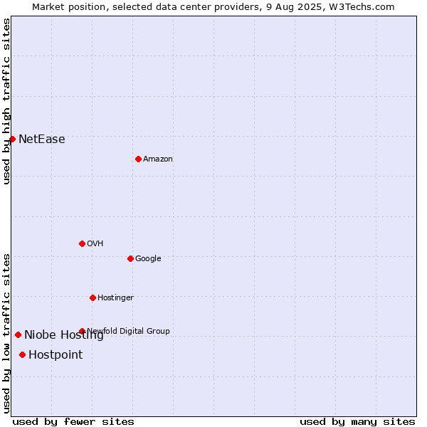 Market position of Hostpoint vs. Niobe Hosting vs. NetEase