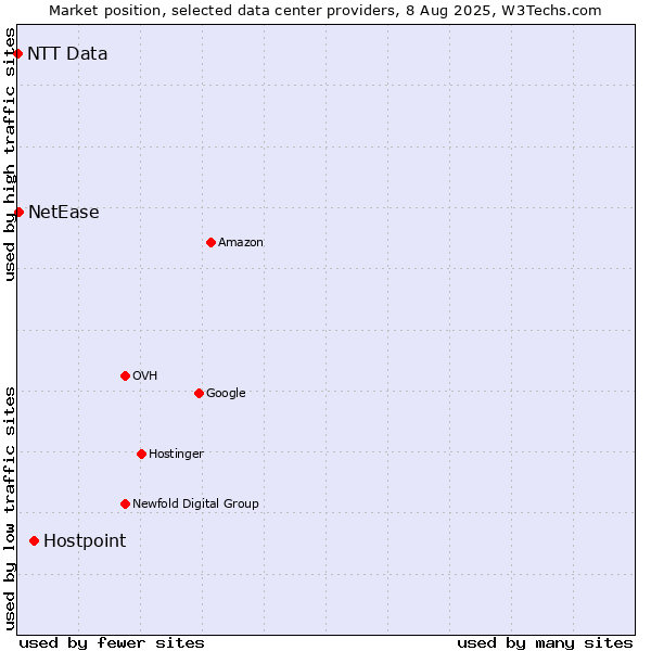 Market position of Hostpoint vs. NetEase vs. NTT Data