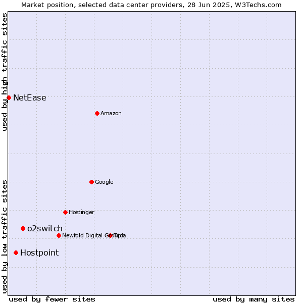 Market position of o2switch vs. Hostpoint vs. NetEase