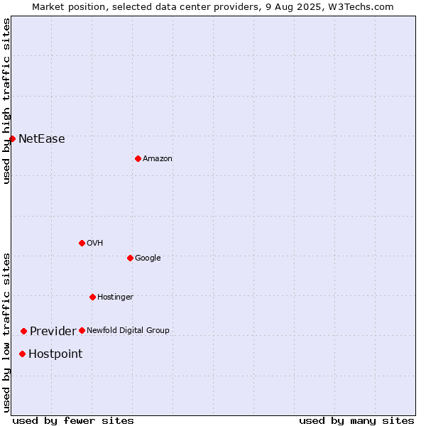 Market position of Previder vs. Hostpoint vs. NetEase