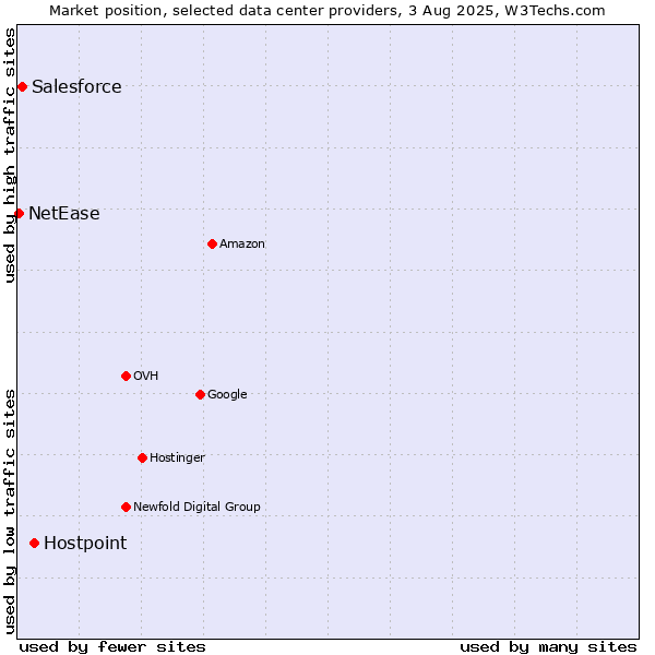 Market position of Hostpoint vs. Salesforce vs. NetEase