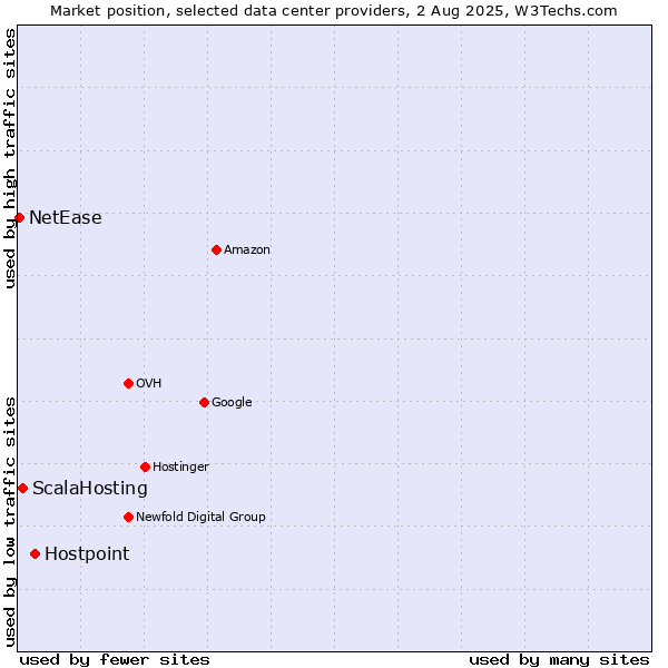 Market position of Hostpoint vs. ScalaHosting vs. NetEase