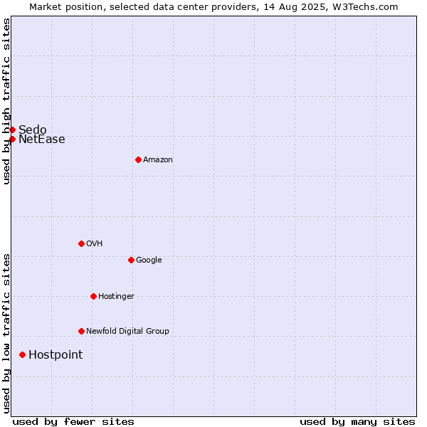Market position of Hostpoint vs. NetEase vs. Sedo