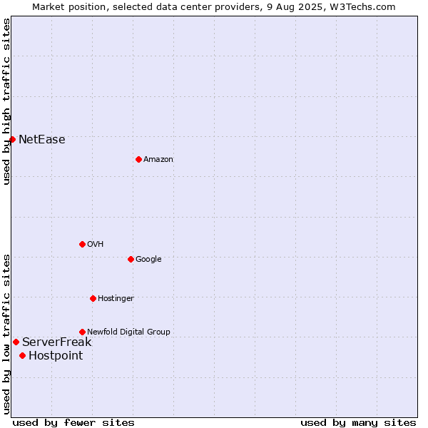 Market position of Hostpoint vs. ServerFreak vs. NetEase