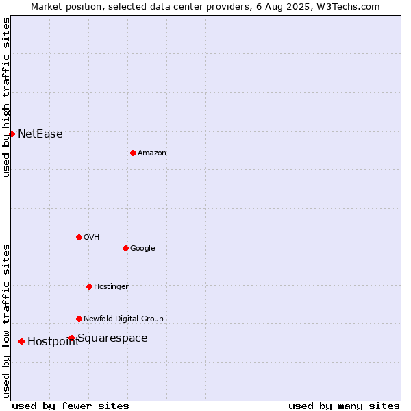 Market position of Squarespace vs. Hostpoint vs. NetEase