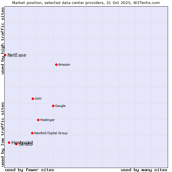 Market position of Strato vs. Hostpoint vs. NetEase