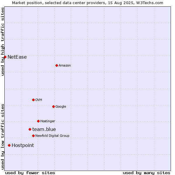 Market position of team.blue vs. Hostpoint vs. NetEase