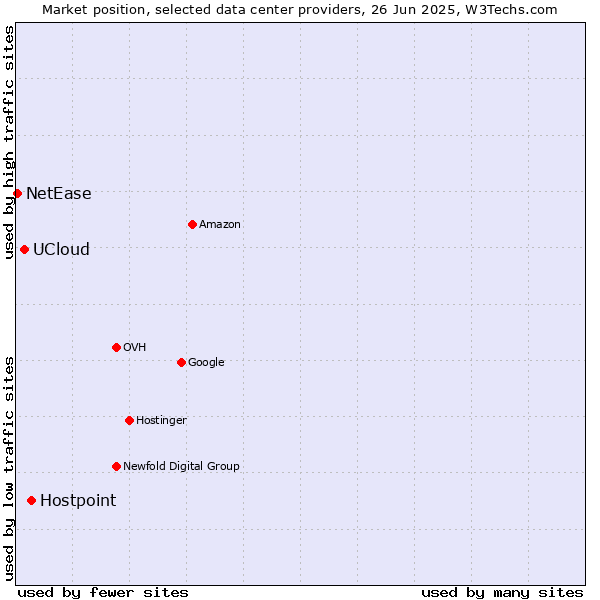 Market position of Hostpoint vs. UCloud vs. NetEase