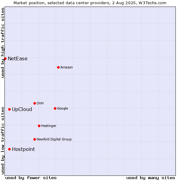 Market position of UpCloud vs. Hostpoint vs. NetEase