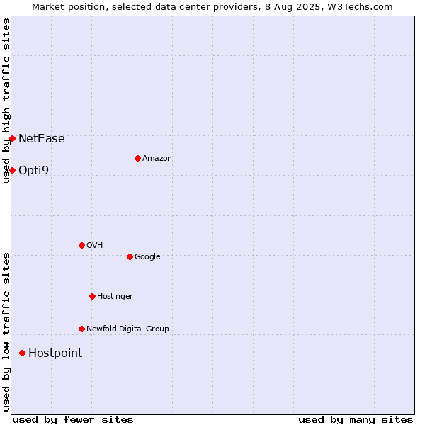 Market position of Hostpoint vs. Opti9 vs. NetEase