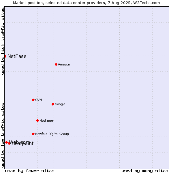Market position of Hostpoint vs. Web.com vs. NetEase