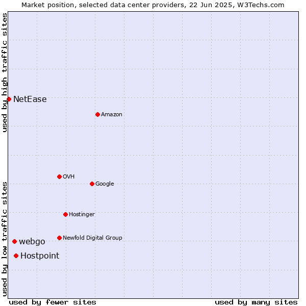Market position of Hostpoint vs. webgo vs. NetEase
