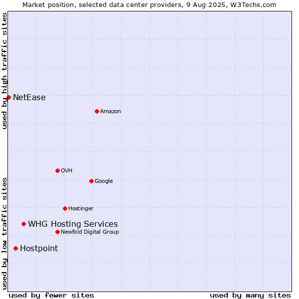 Market position of WHG Hosting Services vs. Hostpoint vs. NetEase