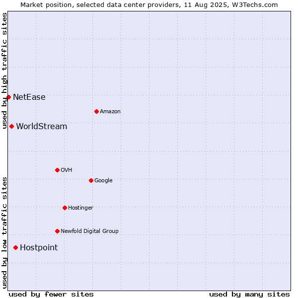Market position of Hostpoint vs. WorldStream vs. NetEase