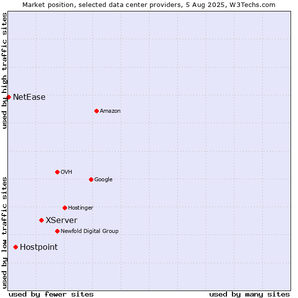 Market position of XServer vs. Hostpoint vs. NetEase
