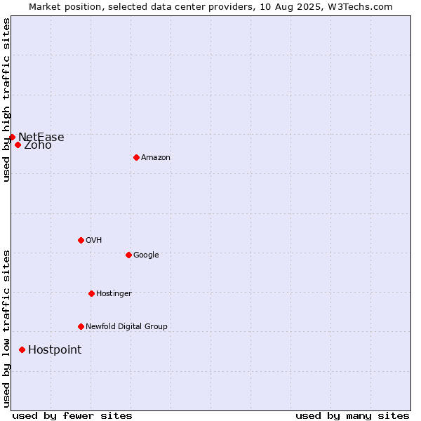 Market position of Hostpoint vs. Zoho vs. NetEase