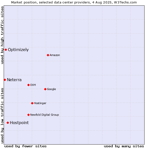 Market position of Hostpoint vs. Optimizely vs. Neterra