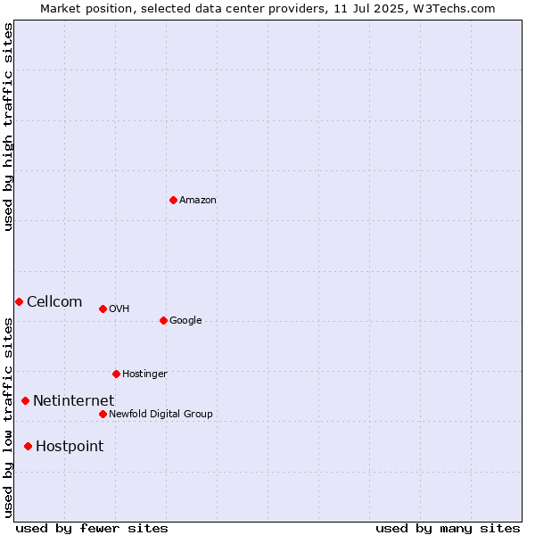 Market position of Hostpoint vs. Netinternet vs. Cellcom