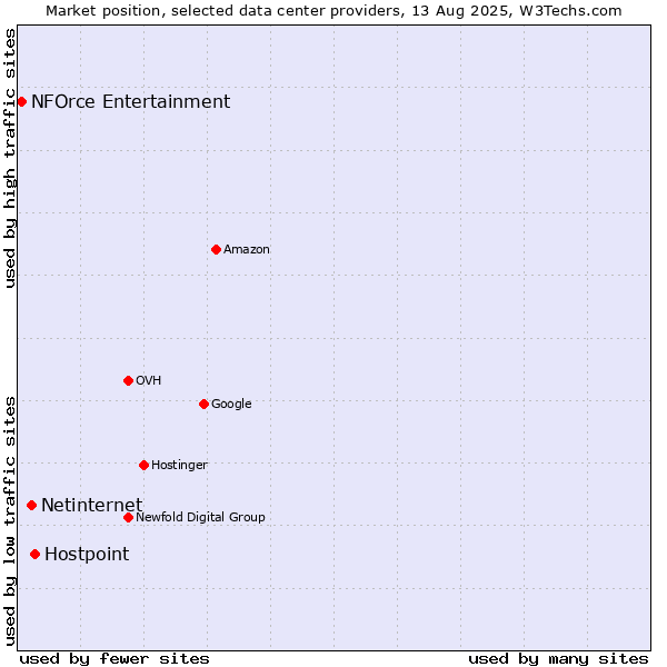 Market position of Hostpoint vs. Netinternet vs. NFOrce Entertainment