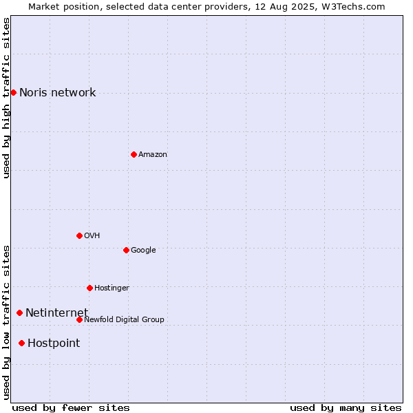 Market position of Hostpoint vs. Netinternet vs. Noris network